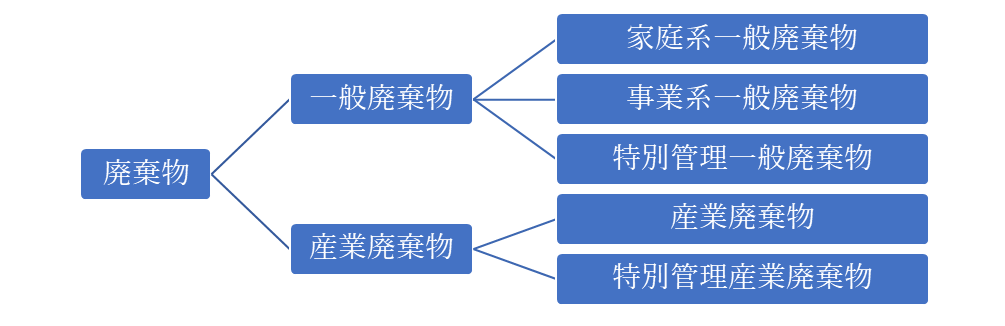 廃棄物の分類画像
